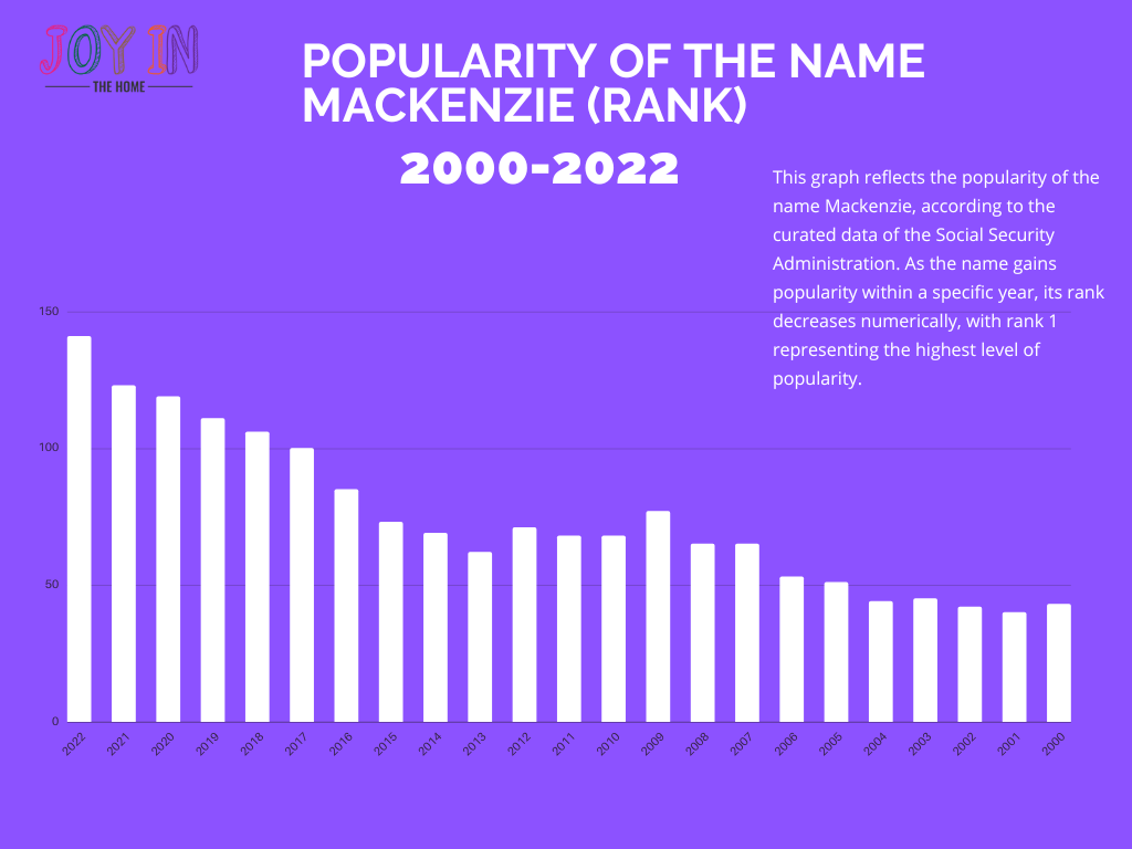 Popularity of the name Mackenzie
